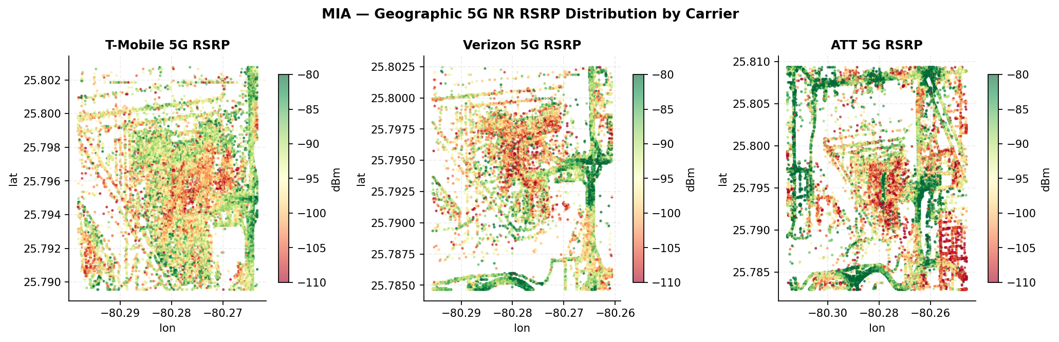 Three scatter maps of 5G NR RSRP tile readings across the MIA footprint for T-Mobile, Verizon, and AT&T, colored from green (−80 dBm) to red (−110 dBm); the terminal core shows the densest cluster of orange and red points for every carrier while the perimeter roads read green