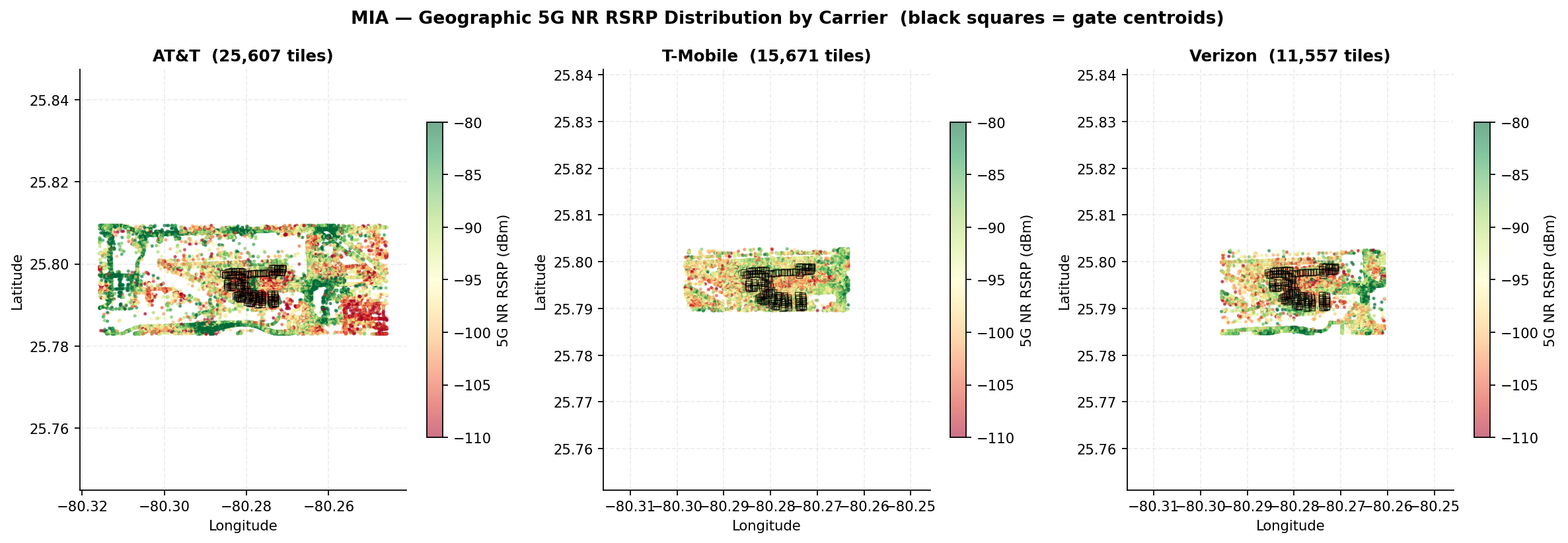 Three scatter maps at the same scale for AT&T, T-Mobile, and Verizon showing 5G NR RSRP tile readings across the full airport footprint including landside roads and parking, with black squares marking gate centroids; AT&T's footprint is the widest and T-Mobile's the tightest around the terminal