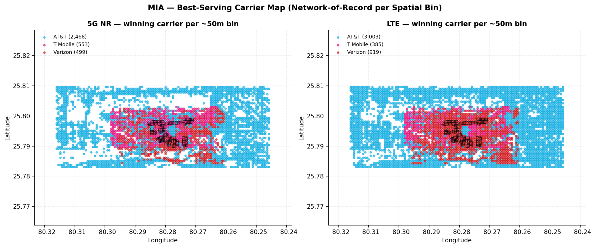 Two maps of the MIA footprint side by side; each ~50 m bin is colored by the carrier with the strongest reading there, AT&T in blue, T-Mobile in pink, Verizon in red; on the 5G NR map the terminal core is mostly pink and red with blue around the perimeter, and on the LTE map the core is dominated by red