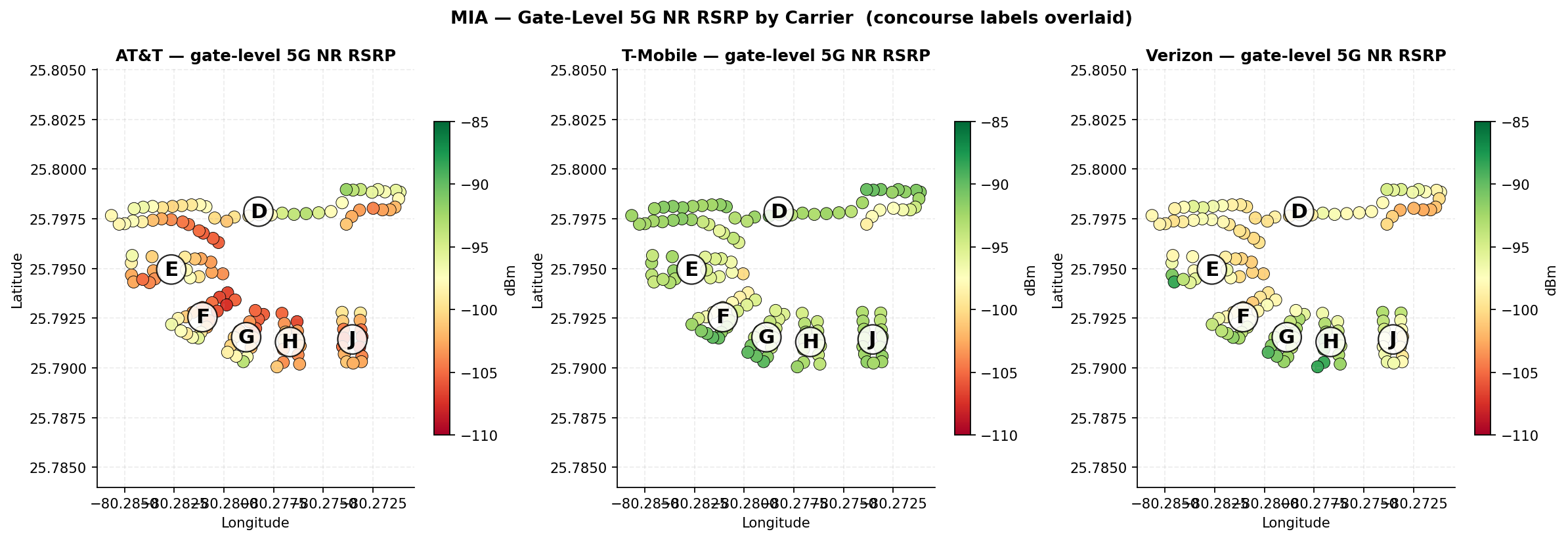 Three side-by-side maps of the MIA gate positions, one per carrier (AT&T, T-Mobile, Verizon), each gate colored on a green-to-red scale of 5G NR RSRP from −85 to −110 dBm with concourse letters D, E, F, G, H, and J overlaid; AT&T shows the most orange and red gates along Concourses E and F, T-Mobile the most green